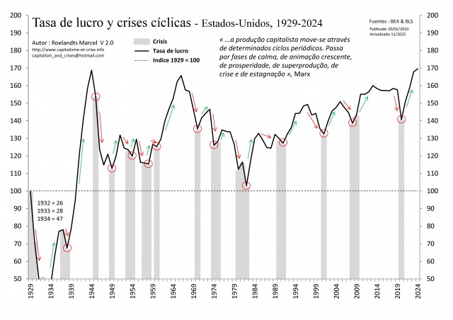 [Port] - EU 1929-2024 - Taux de profit et Crises cycliques